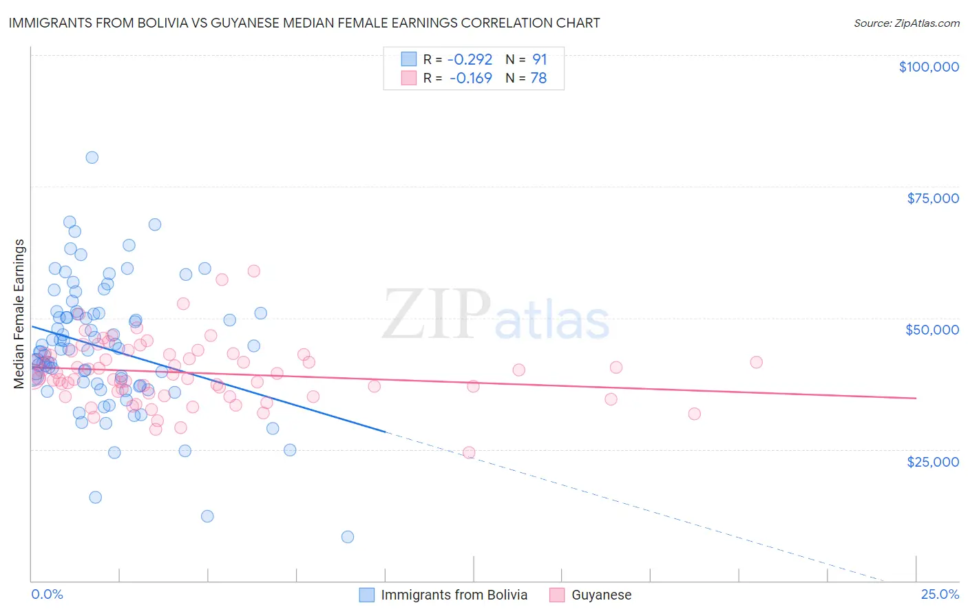 Immigrants from Bolivia vs Guyanese Median Female Earnings