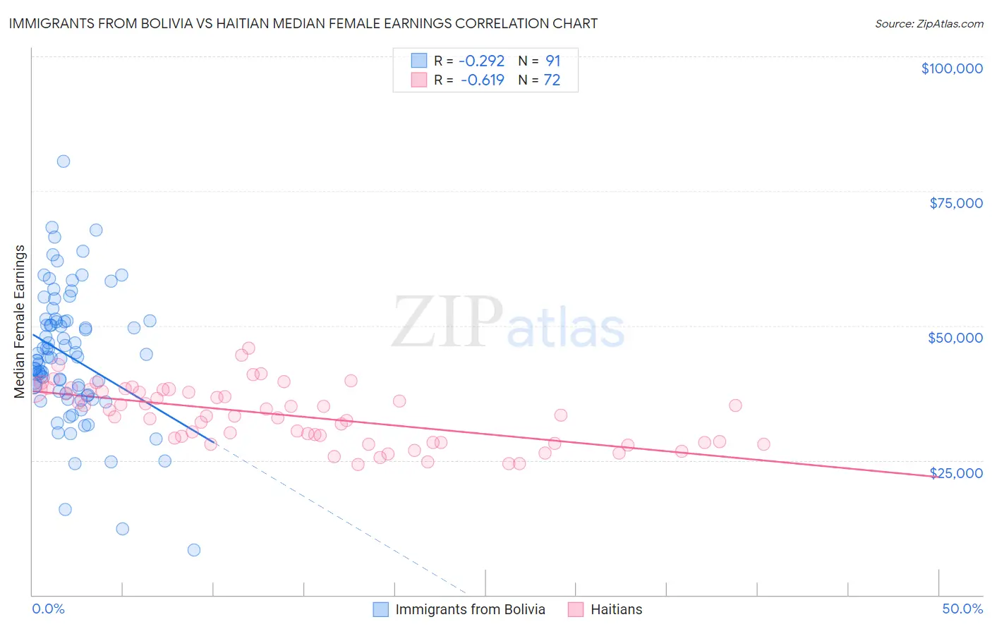 Immigrants from Bolivia vs Haitian Median Female Earnings