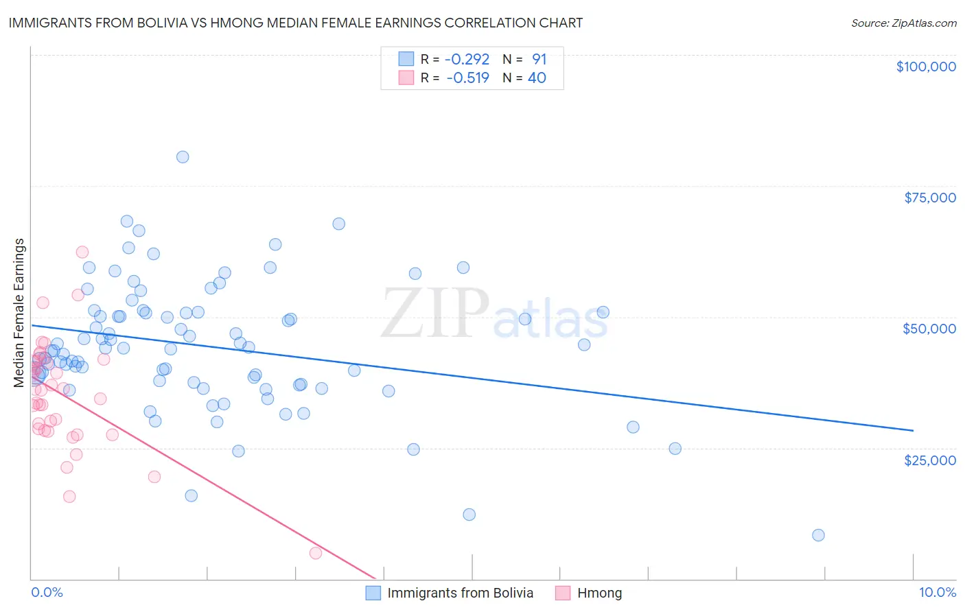 Immigrants from Bolivia vs Hmong Median Female Earnings