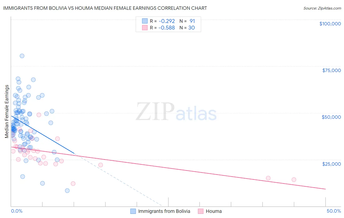 Immigrants from Bolivia vs Houma Median Female Earnings