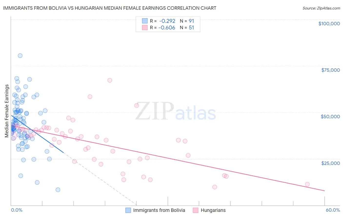 Immigrants from Bolivia vs Hungarian Median Female Earnings