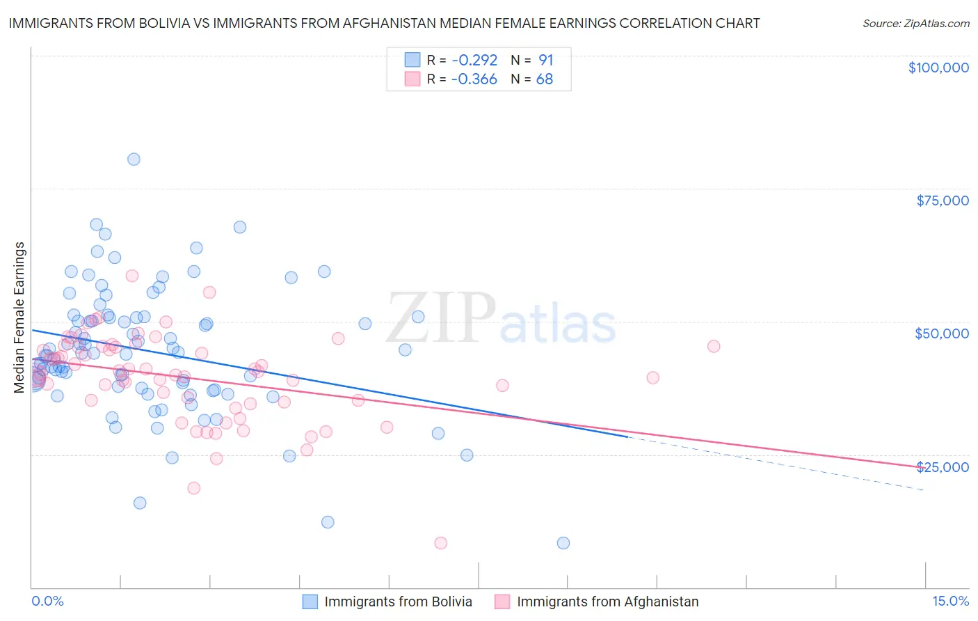 Immigrants from Bolivia vs Immigrants from Afghanistan Median Female Earnings