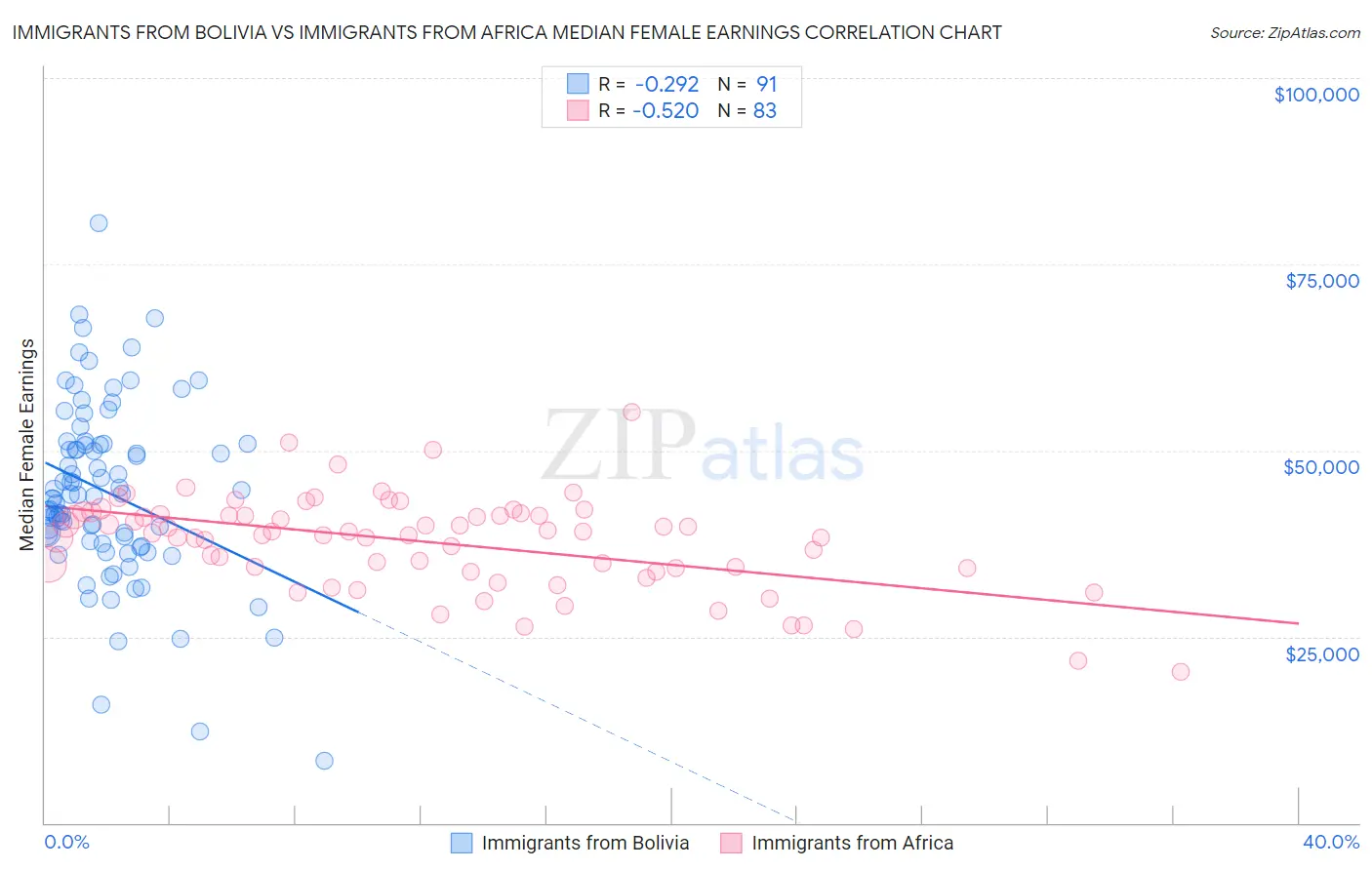 Immigrants from Bolivia vs Immigrants from Africa Median Female Earnings