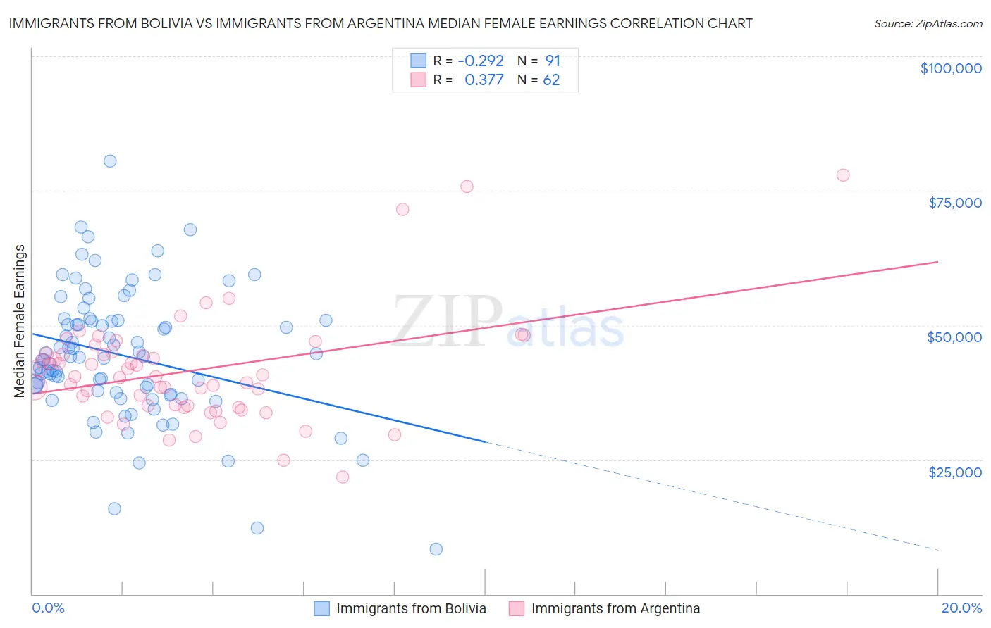 Immigrants from Bolivia vs Immigrants from Argentina Median Female Earnings