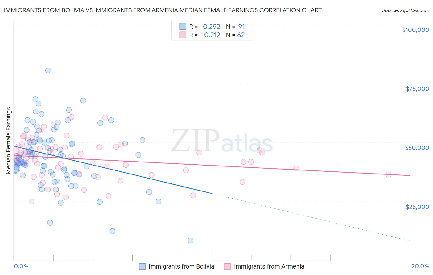 Immigrants from Bolivia vs Immigrants from Armenia Median Female Earnings