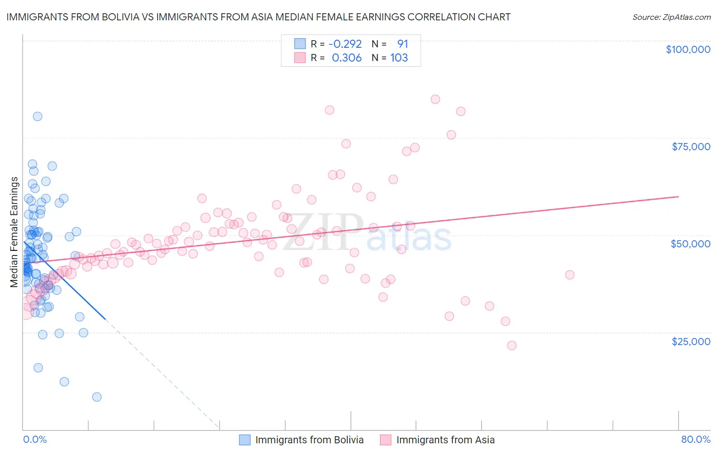 Immigrants from Bolivia vs Immigrants from Asia Median Female Earnings