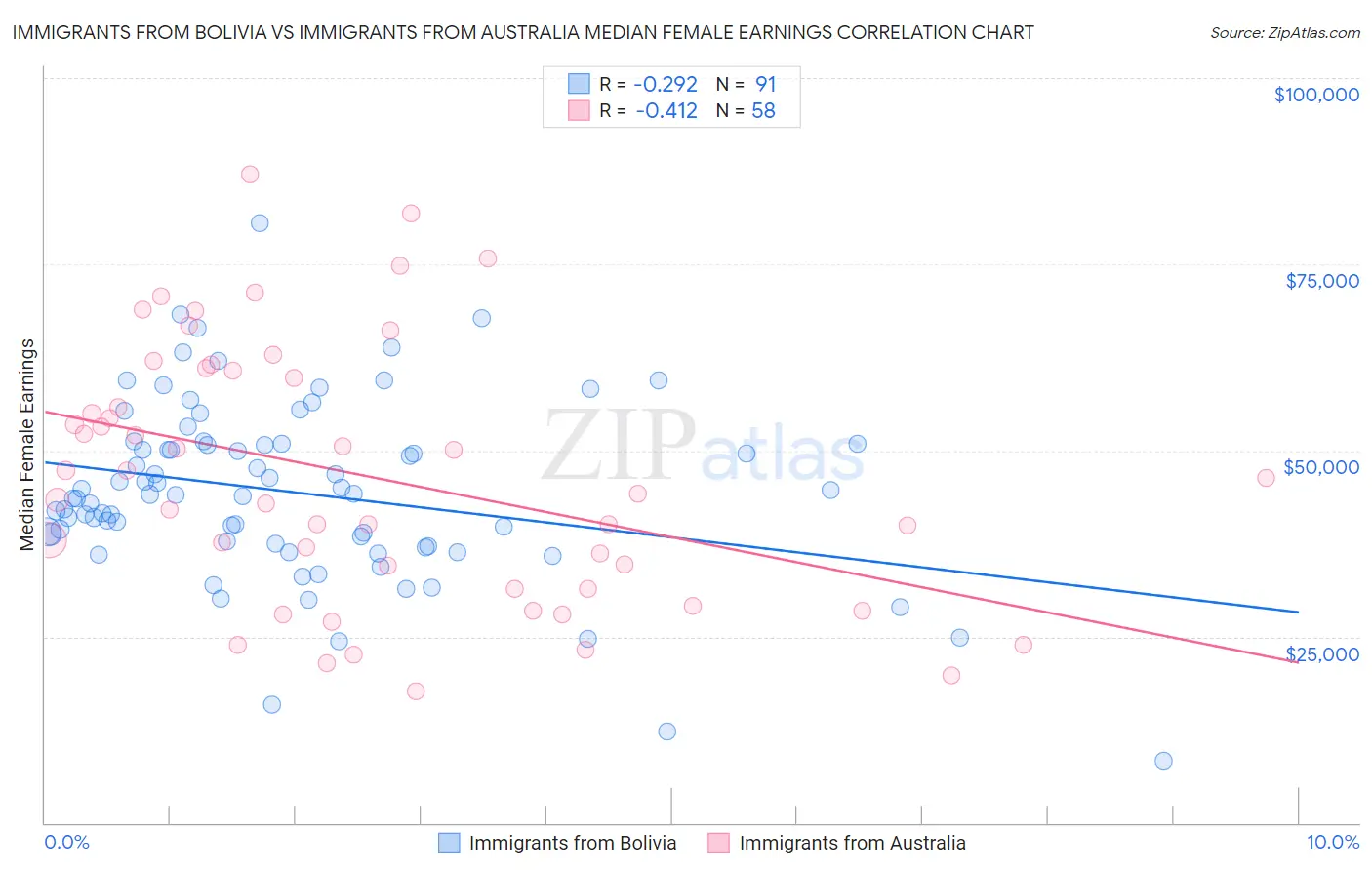 Immigrants from Bolivia vs Immigrants from Australia Median Female Earnings