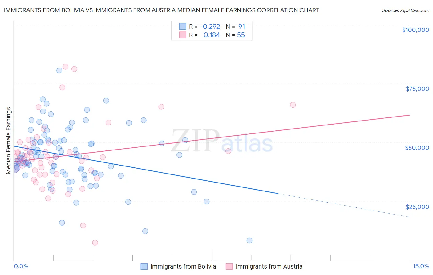 Immigrants from Bolivia vs Immigrants from Austria Median Female Earnings