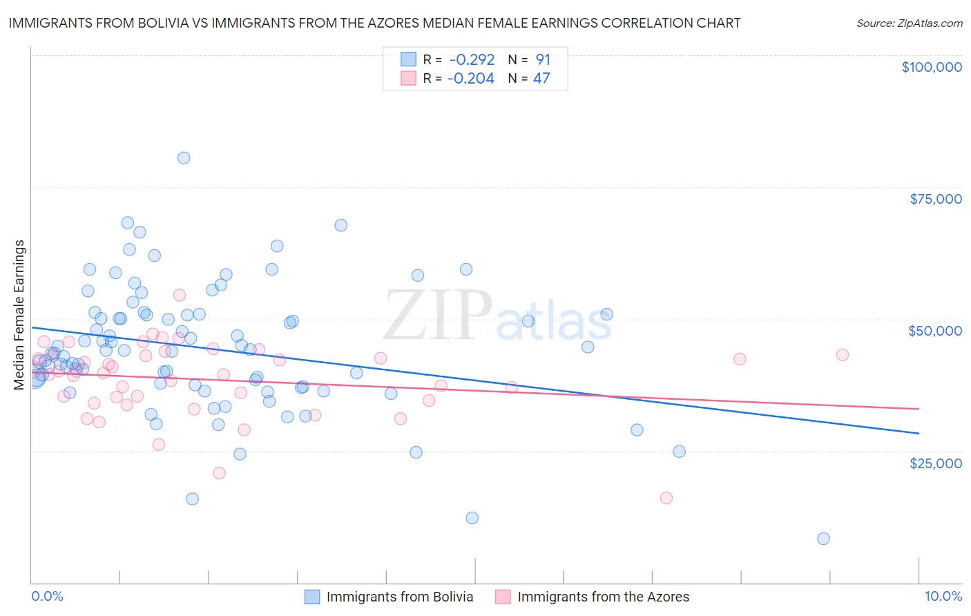 Immigrants from Bolivia vs Immigrants from the Azores Median Female Earnings