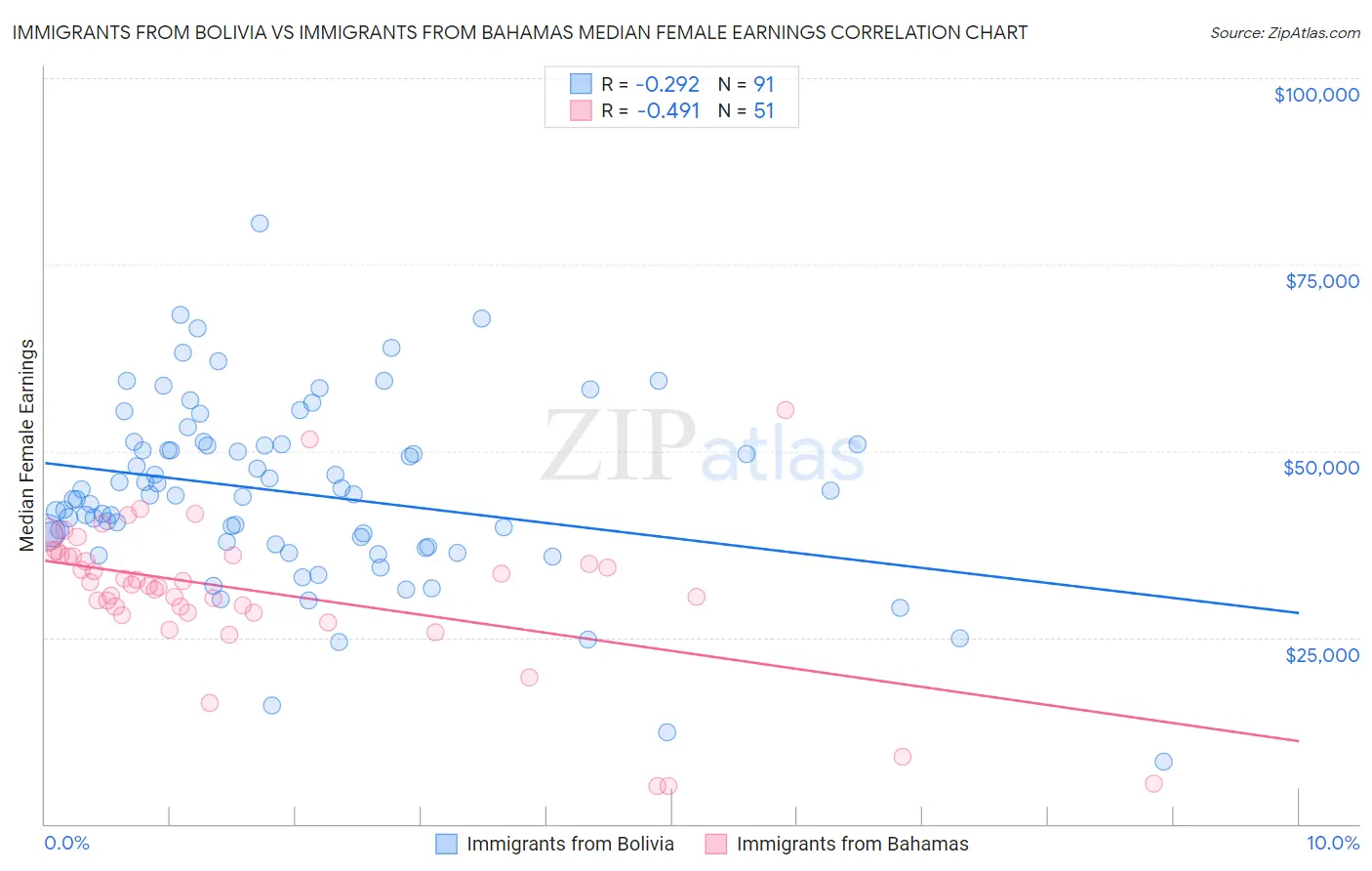 Immigrants from Bolivia vs Immigrants from Bahamas Median Female Earnings