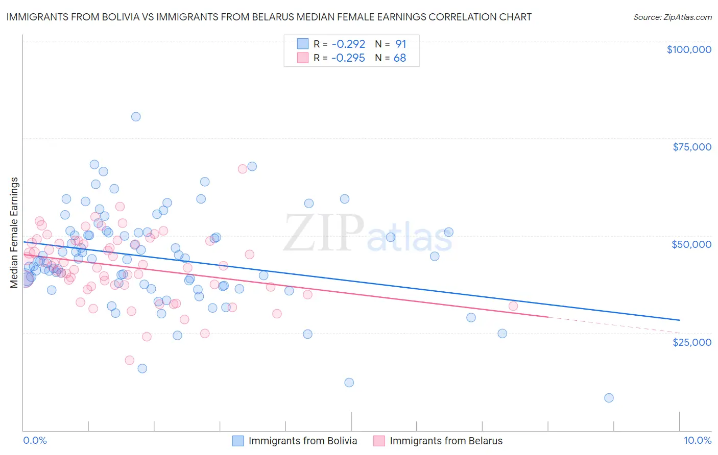 Immigrants from Bolivia vs Immigrants from Belarus Median Female Earnings
