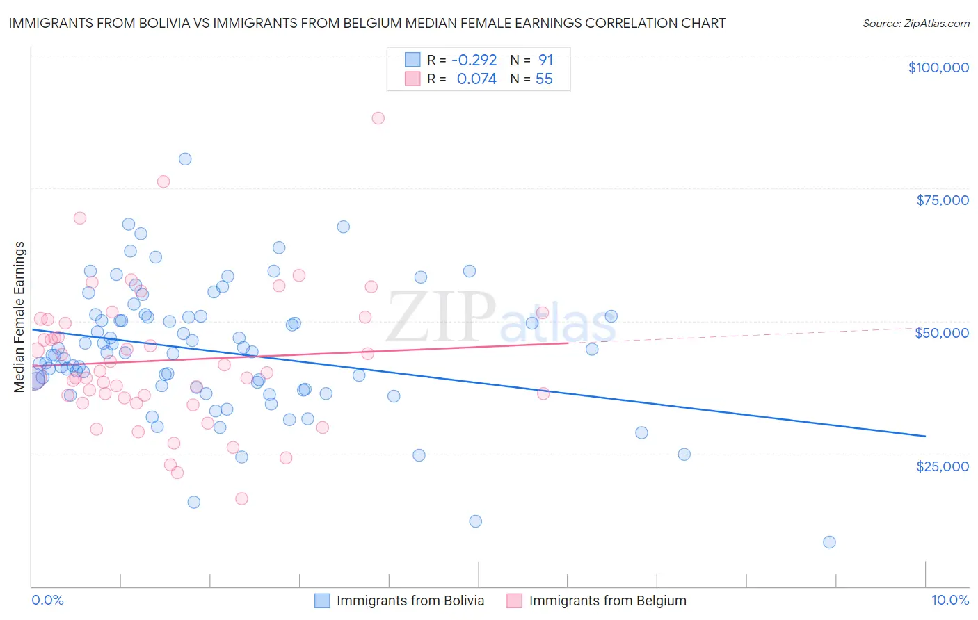 Immigrants from Bolivia vs Immigrants from Belgium Median Female Earnings