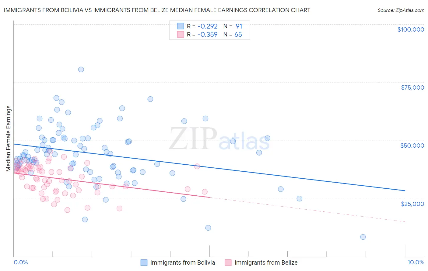 Immigrants from Bolivia vs Immigrants from Belize Median Female Earnings