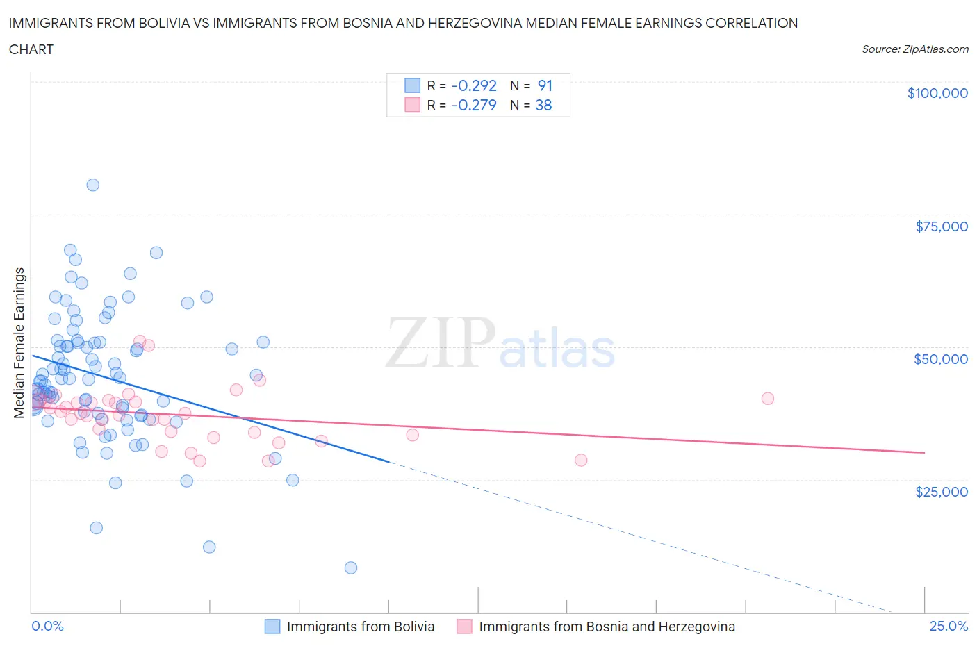 Immigrants from Bolivia vs Immigrants from Bosnia and Herzegovina Median Female Earnings