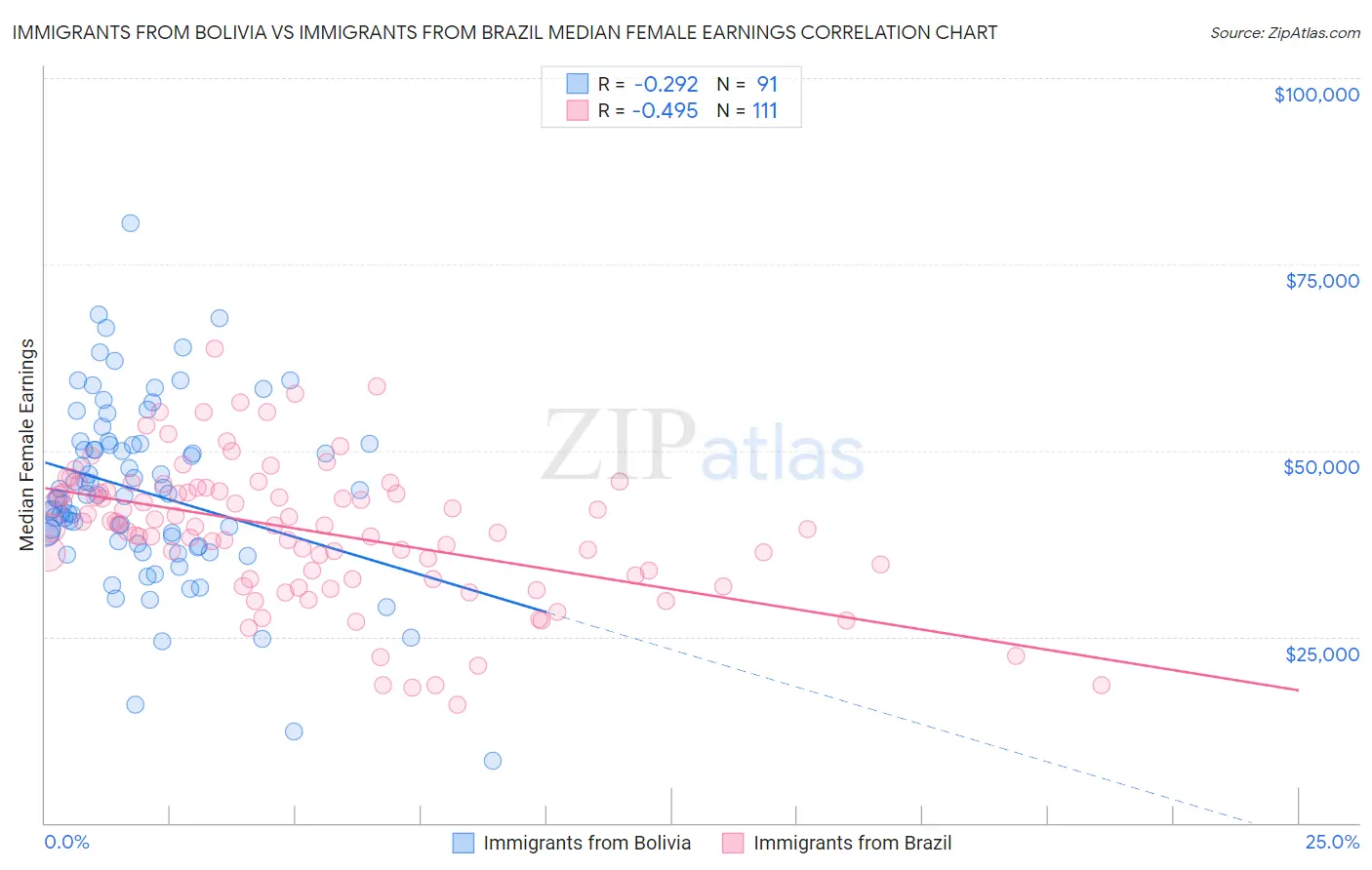 Immigrants from Bolivia vs Immigrants from Brazil Median Female Earnings