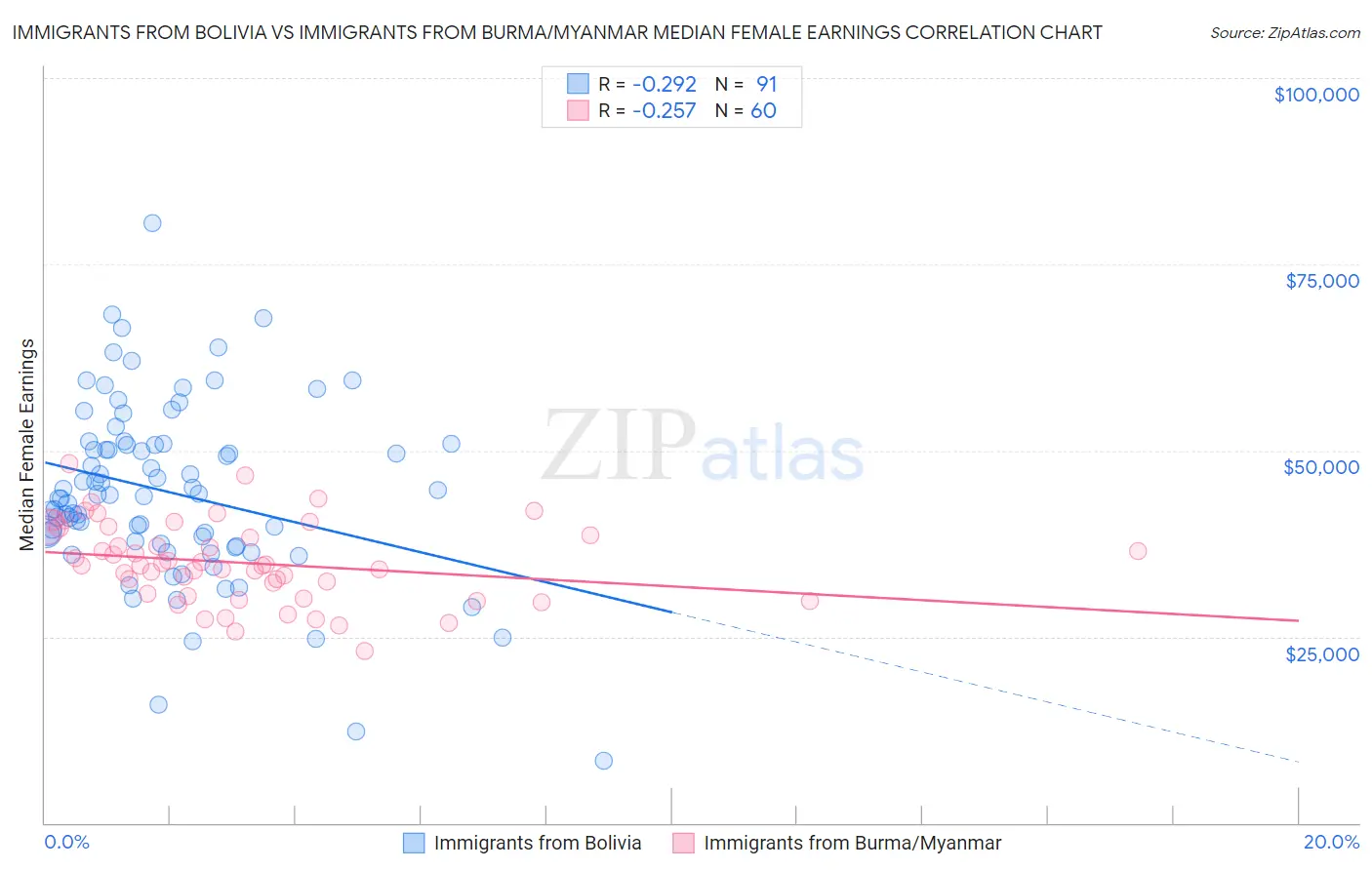 Immigrants from Bolivia vs Immigrants from Burma/Myanmar Median Female Earnings