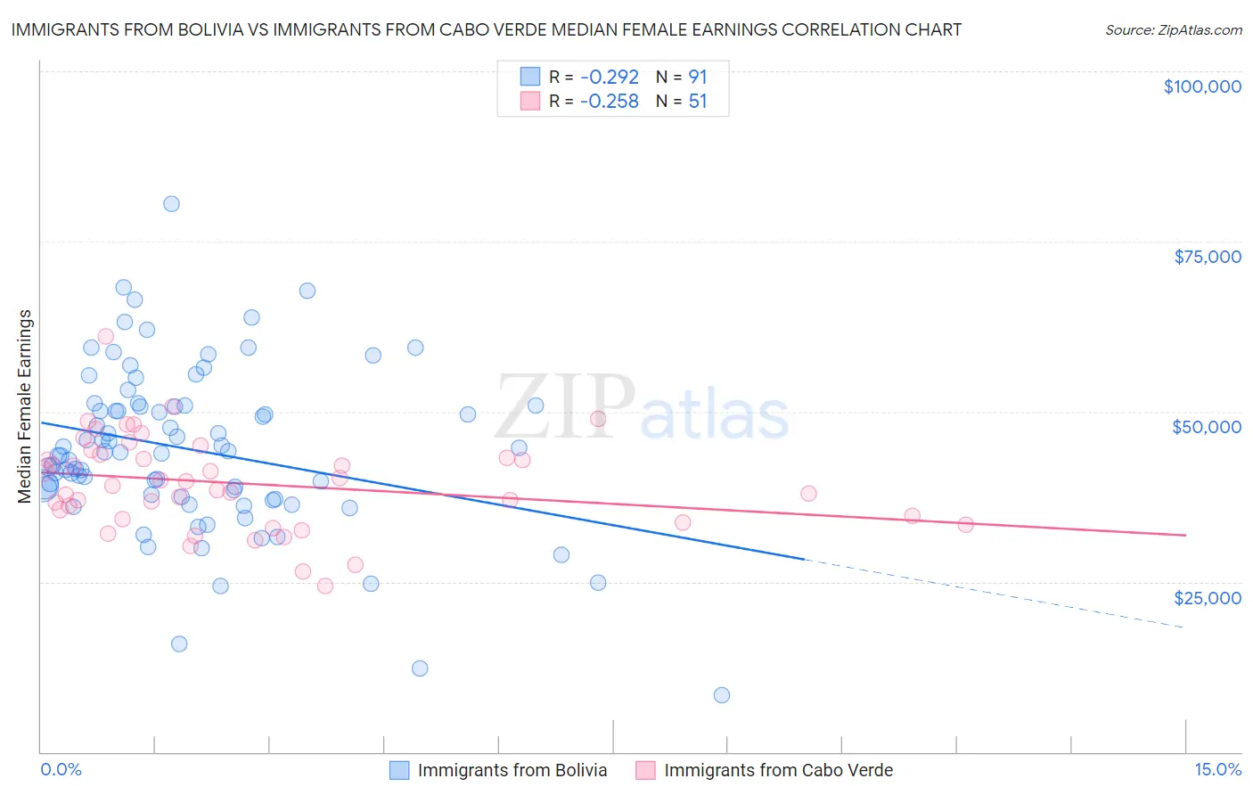 Immigrants from Bolivia vs Immigrants from Cabo Verde Median Female Earnings