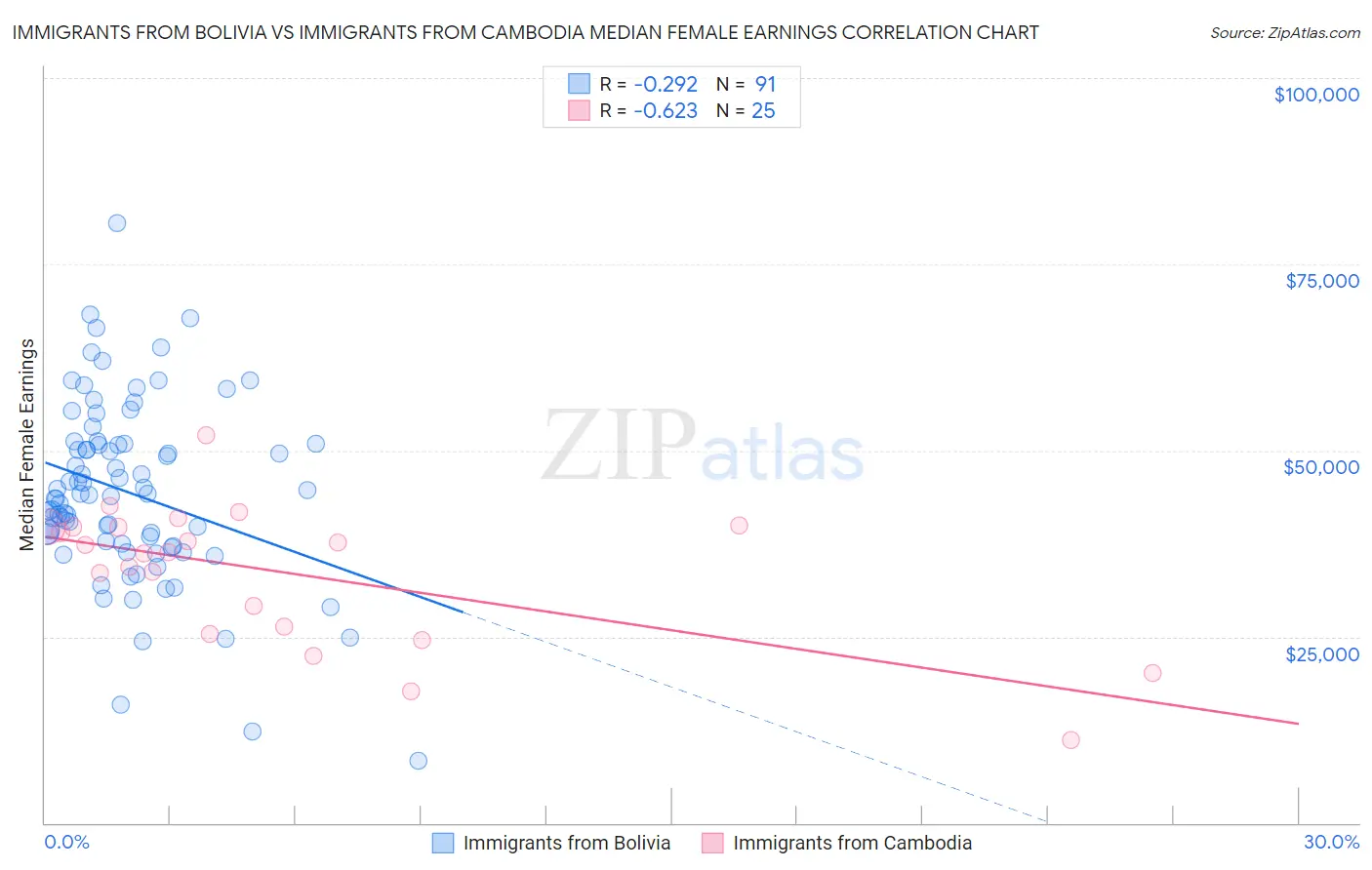 Immigrants from Bolivia vs Immigrants from Cambodia Median Female Earnings