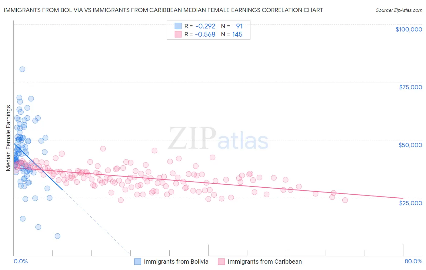 Immigrants from Bolivia vs Immigrants from Caribbean Median Female Earnings