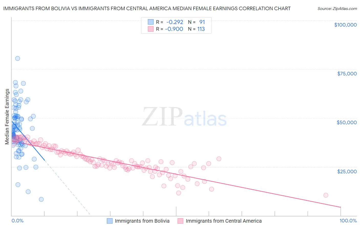 Immigrants from Bolivia vs Immigrants from Central America Median Female Earnings