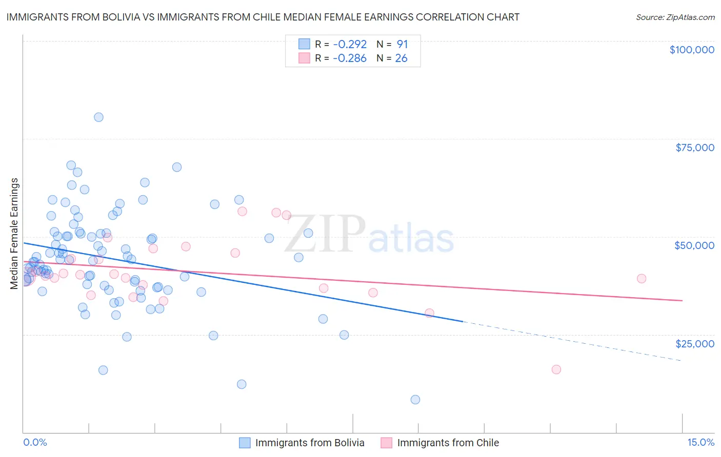 Immigrants from Bolivia vs Immigrants from Chile Median Female Earnings