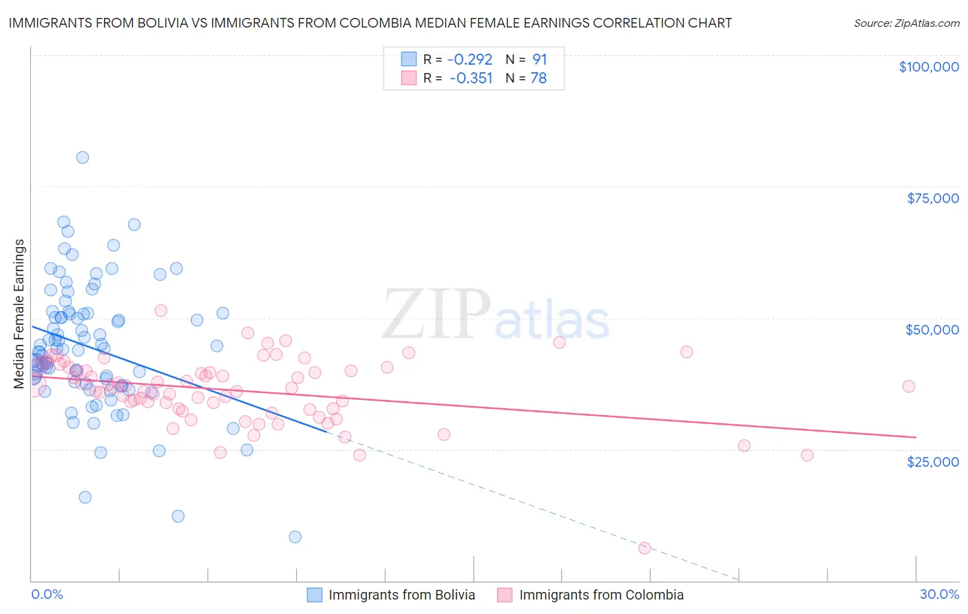 Immigrants from Bolivia vs Immigrants from Colombia Median Female Earnings