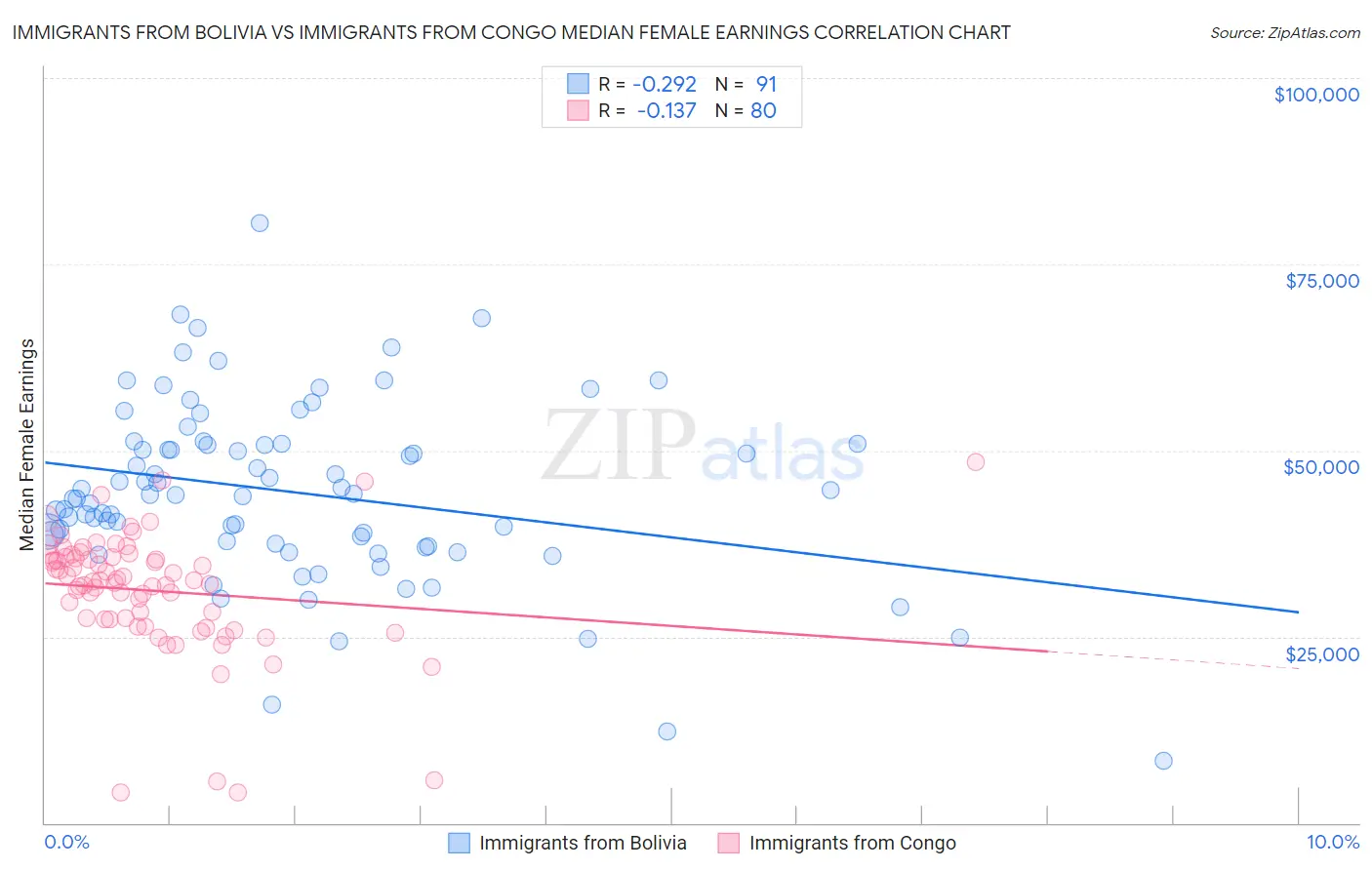 Immigrants from Bolivia vs Immigrants from Congo Median Female Earnings