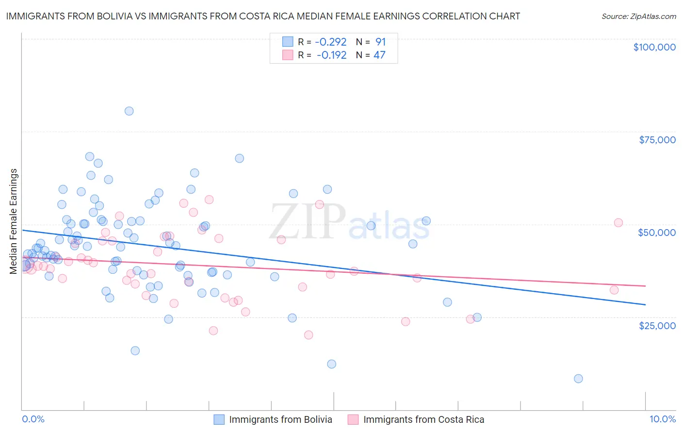 Immigrants from Bolivia vs Immigrants from Costa Rica Median Female Earnings