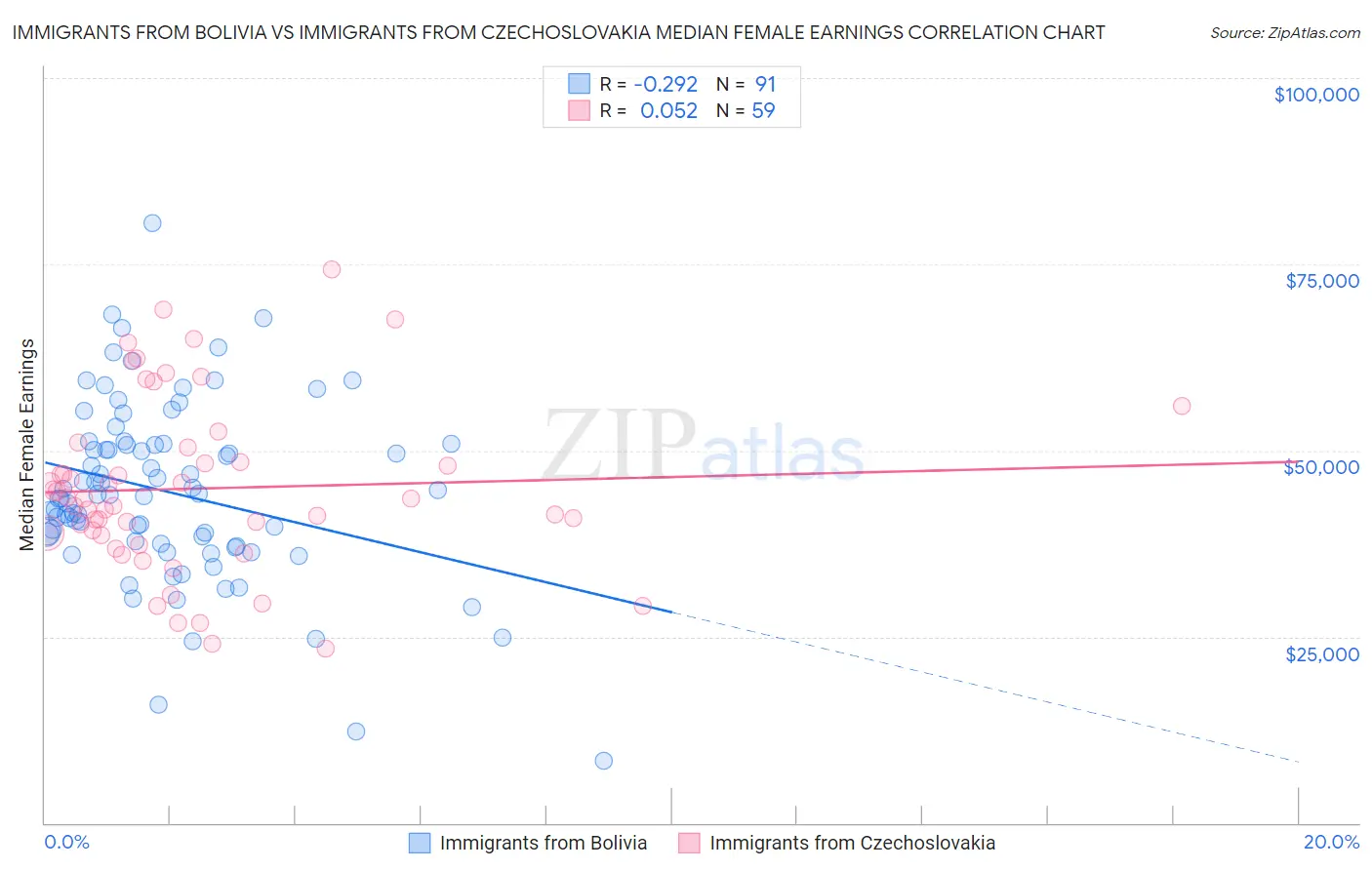 Immigrants from Bolivia vs Immigrants from Czechoslovakia Median Female Earnings