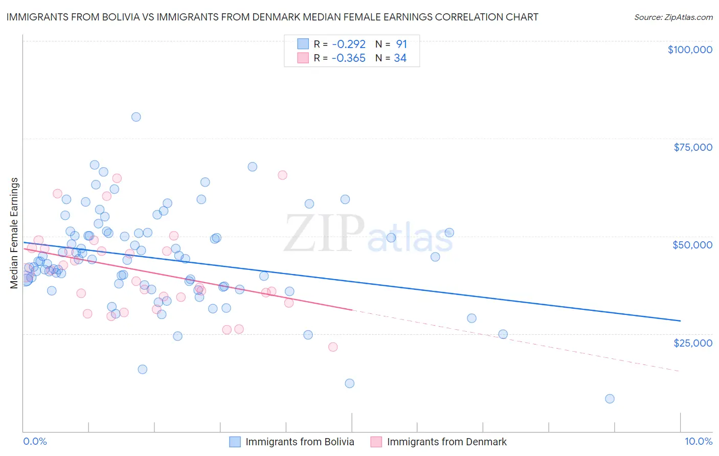 Immigrants from Bolivia vs Immigrants from Denmark Median Female Earnings