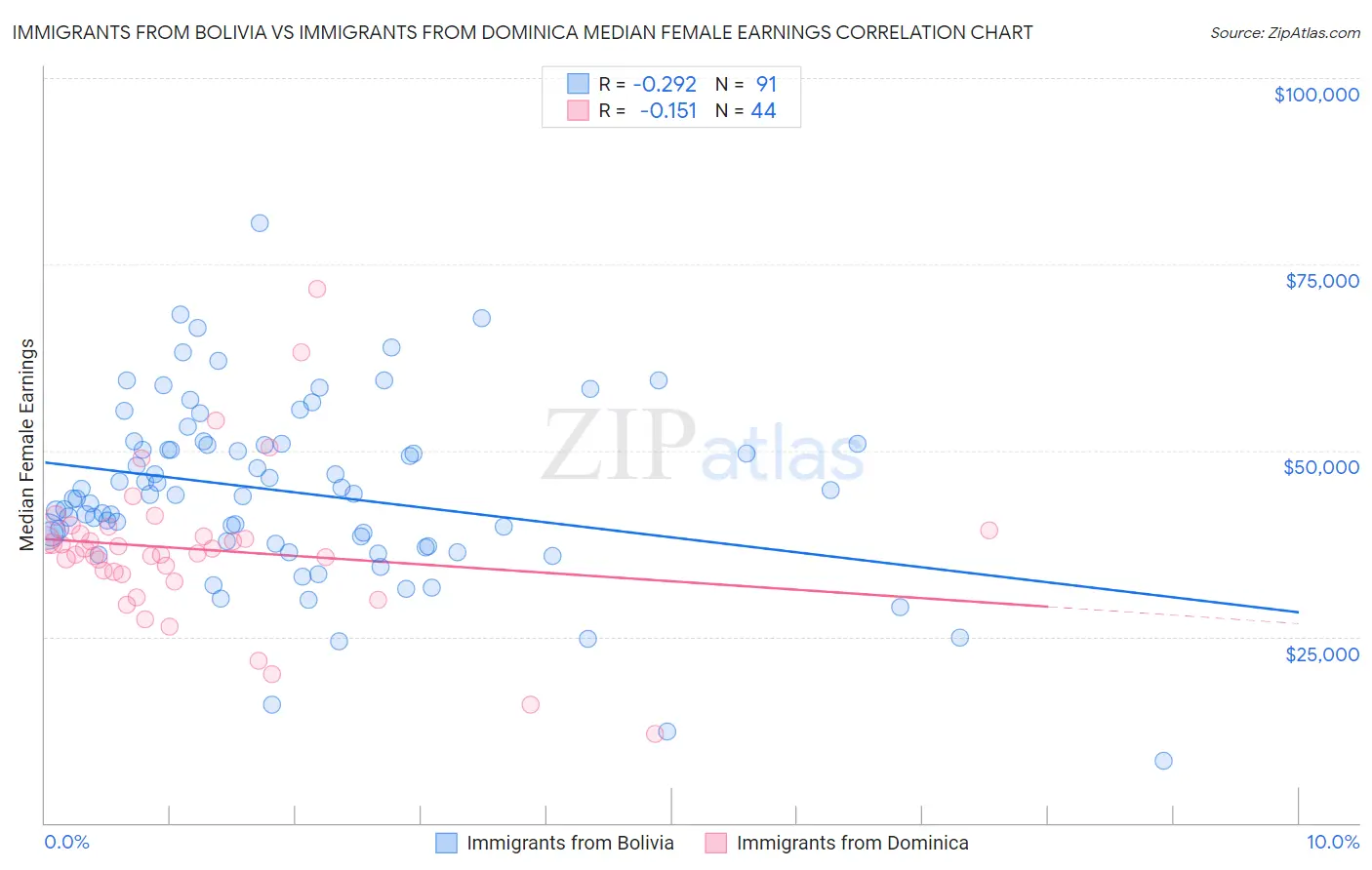 Immigrants from Bolivia vs Immigrants from Dominica Median Female Earnings