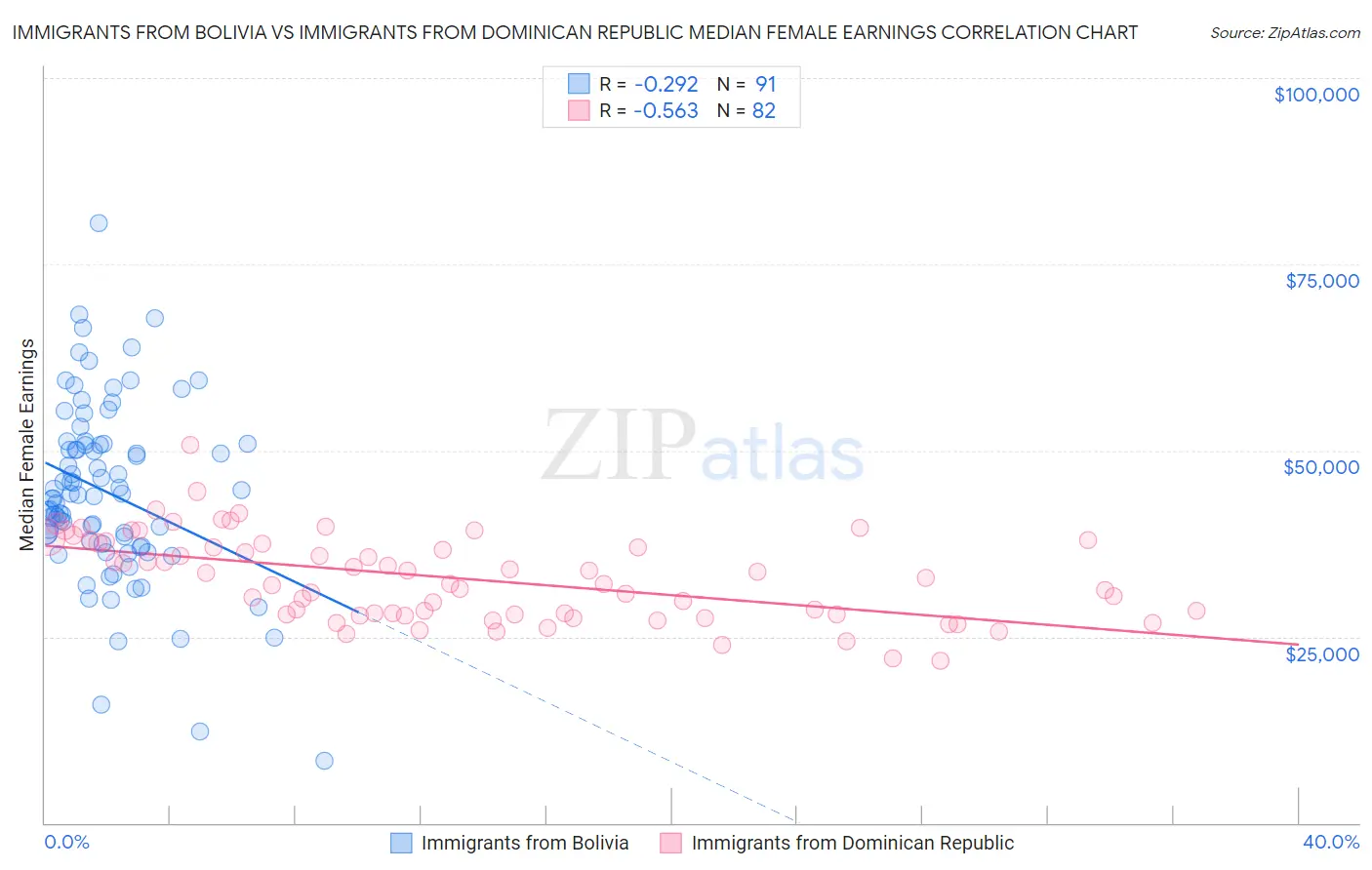 Immigrants from Bolivia vs Immigrants from Dominican Republic Median Female Earnings