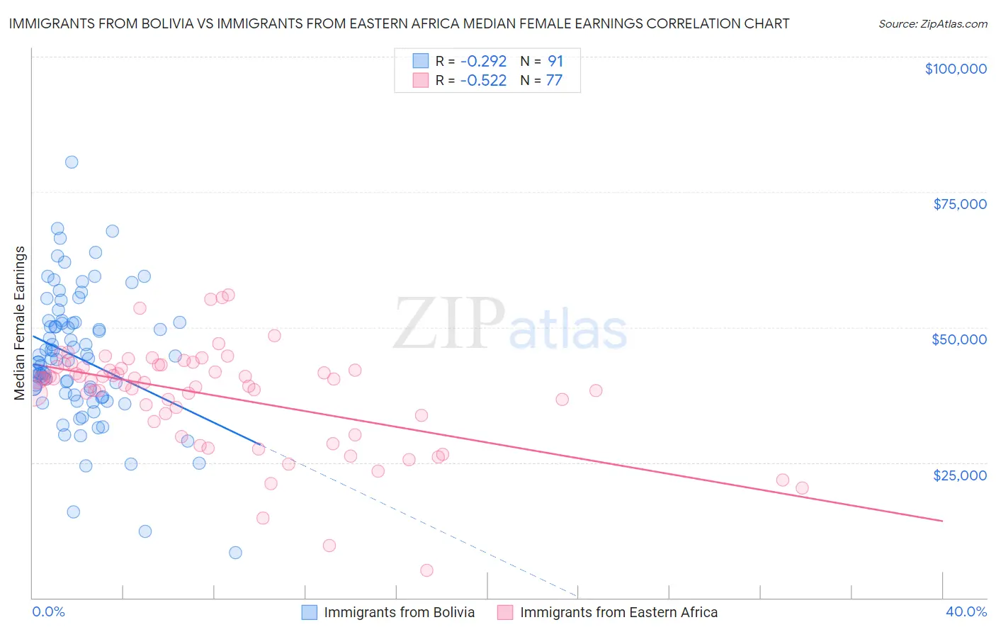 Immigrants from Bolivia vs Immigrants from Eastern Africa Median Female Earnings