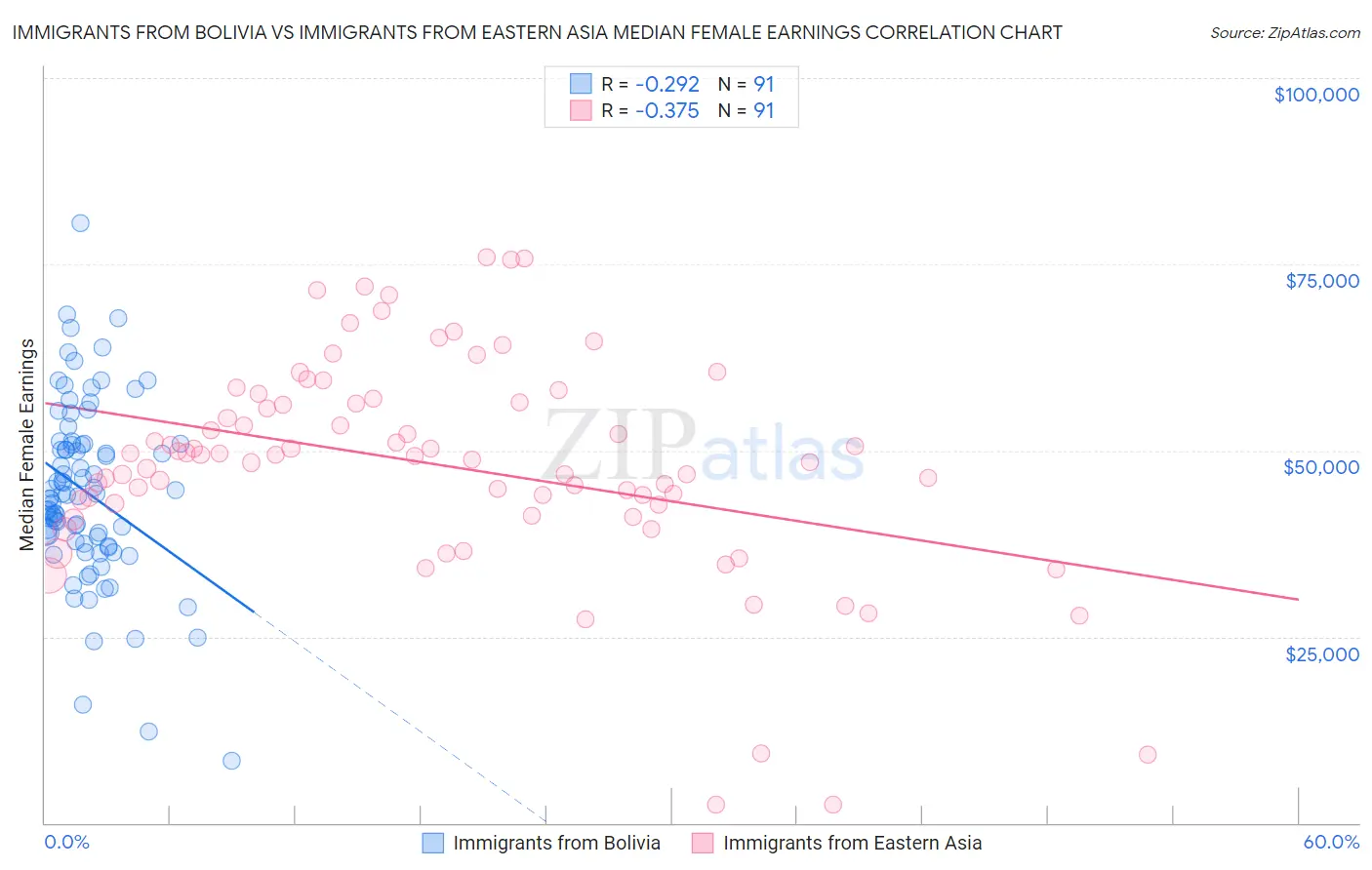 Immigrants from Bolivia vs Immigrants from Eastern Asia Median Female Earnings