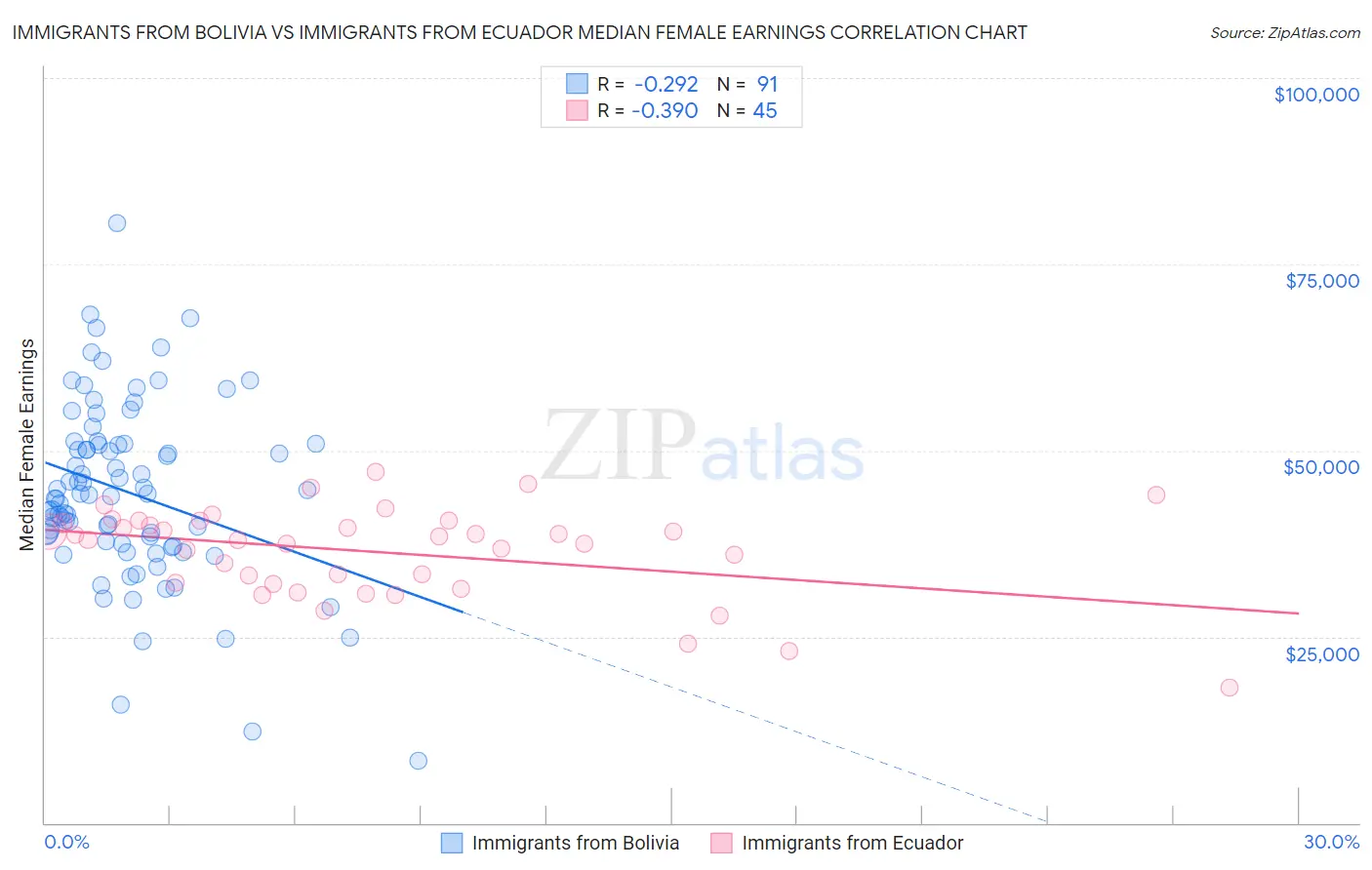 Immigrants from Bolivia vs Immigrants from Ecuador Median Female Earnings
