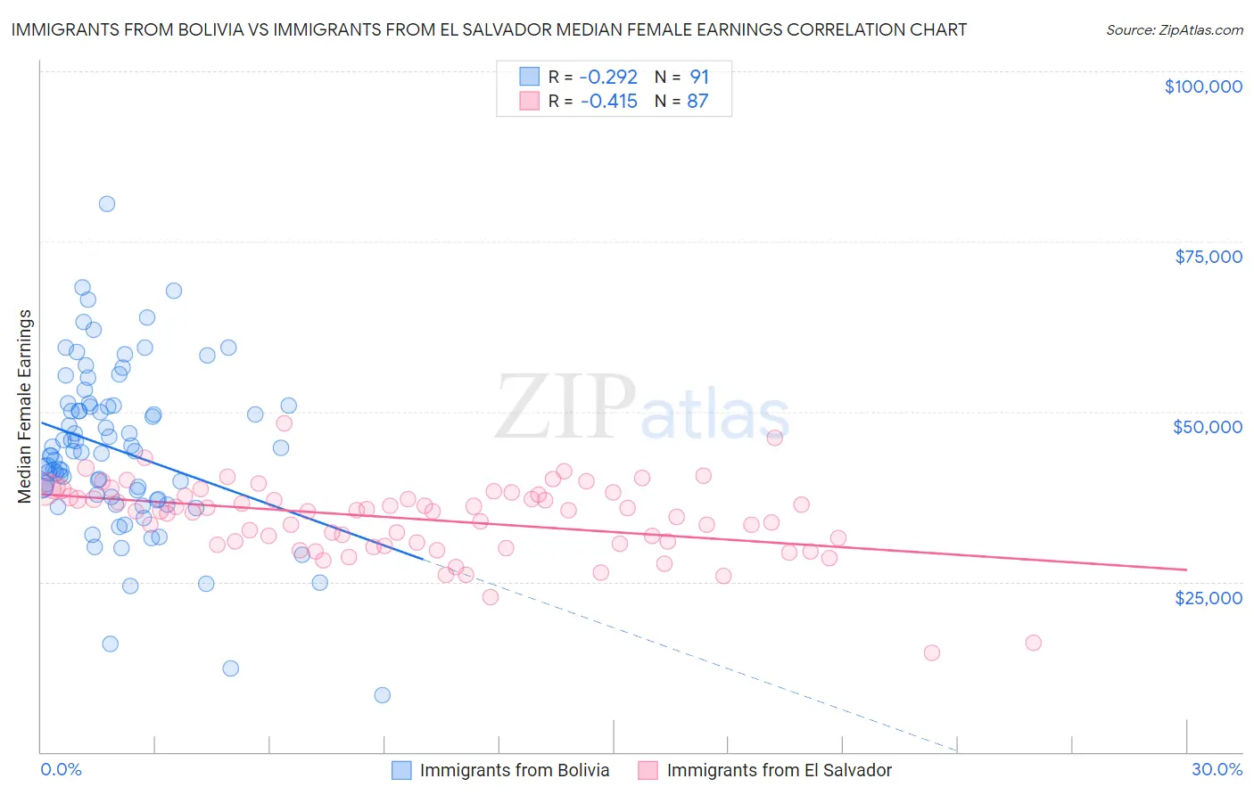 Immigrants from Bolivia vs Immigrants from El Salvador Median Female Earnings