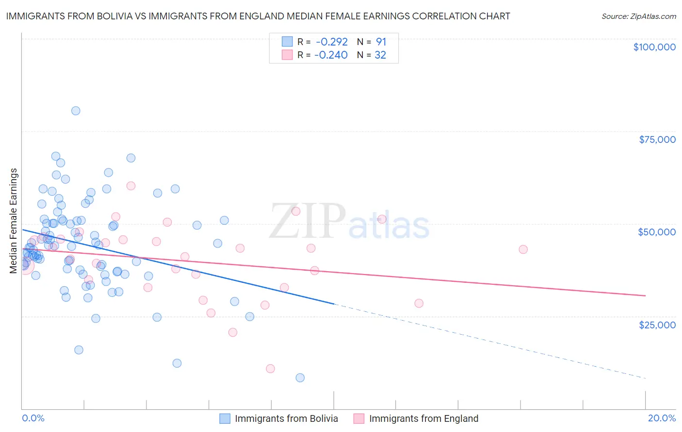 Immigrants from Bolivia vs Immigrants from England Median Female Earnings