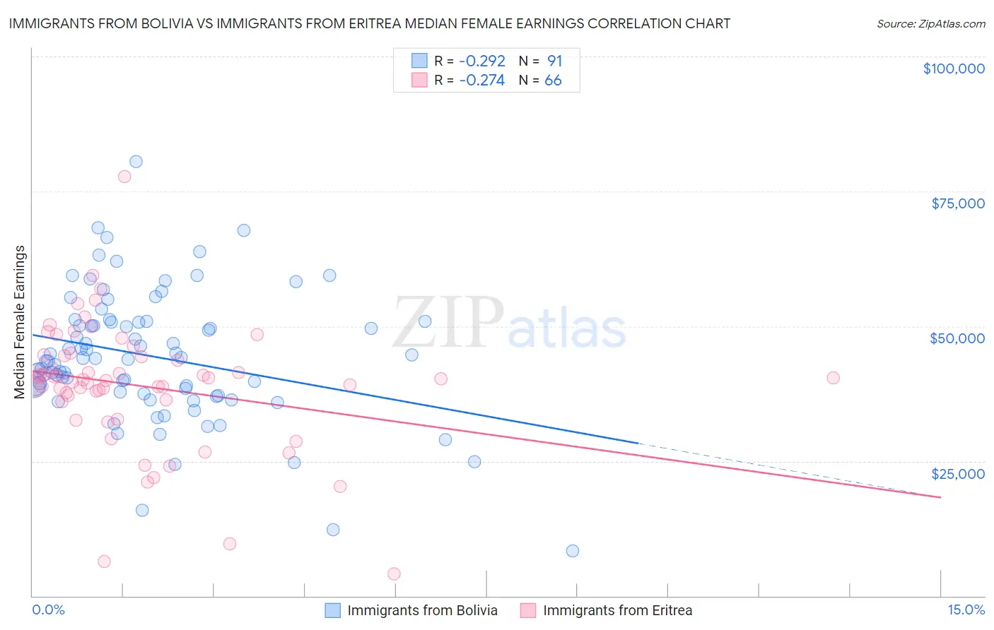 Immigrants from Bolivia vs Immigrants from Eritrea Median Female Earnings