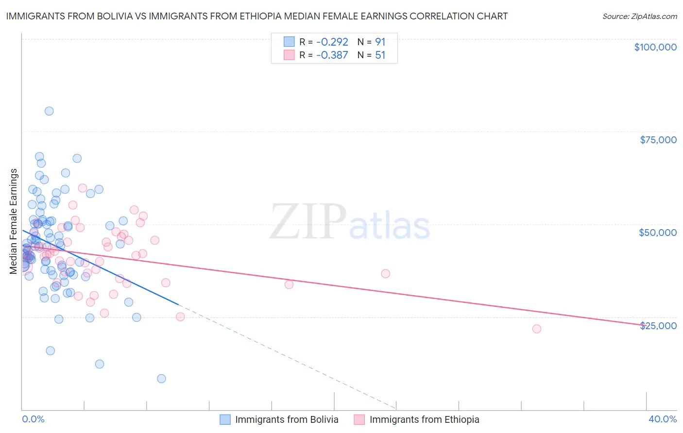 Immigrants from Bolivia vs Immigrants from Ethiopia Median Female Earnings