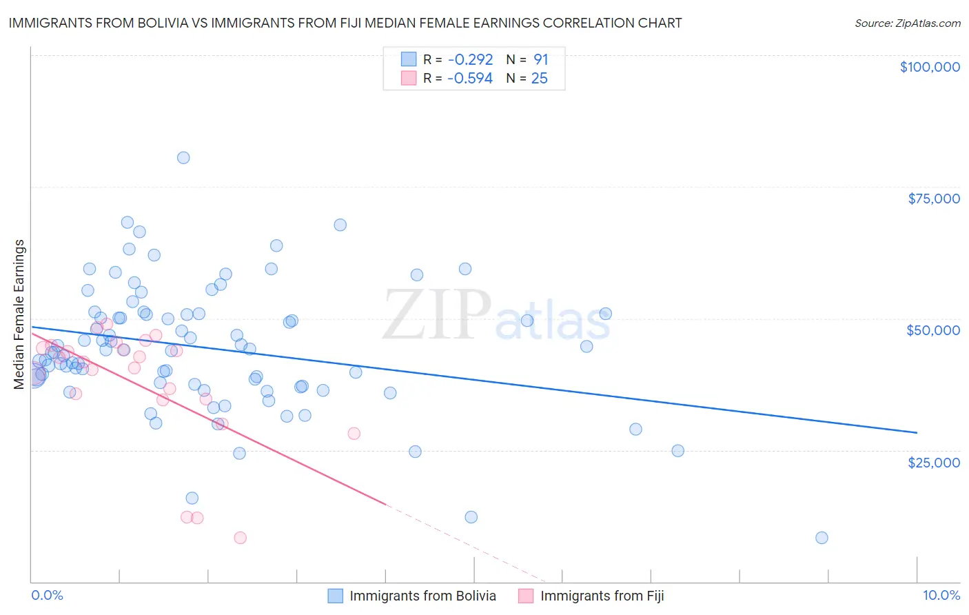 Immigrants from Bolivia vs Immigrants from Fiji Median Female Earnings