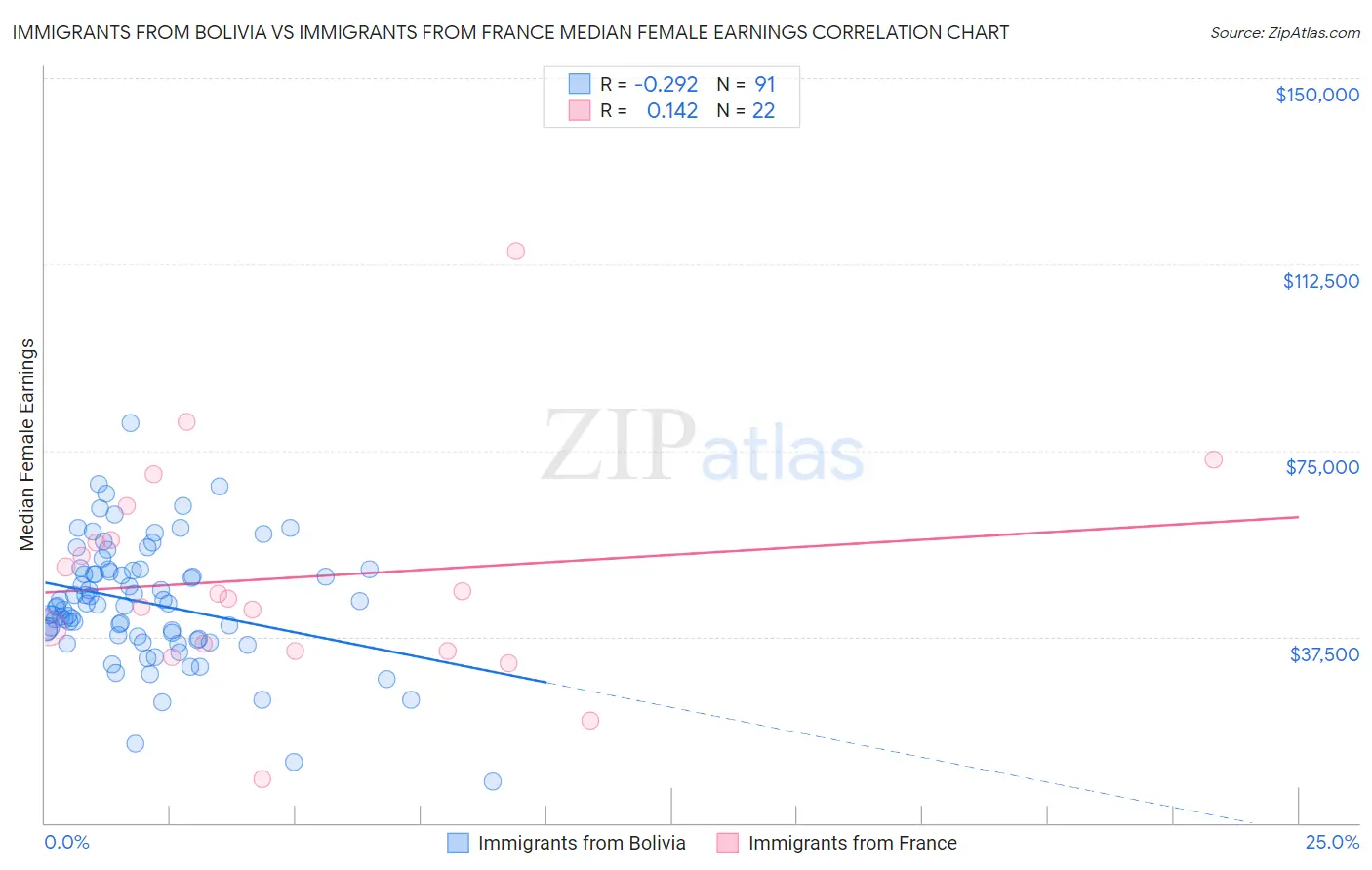 Immigrants from Bolivia vs Immigrants from France Median Female Earnings