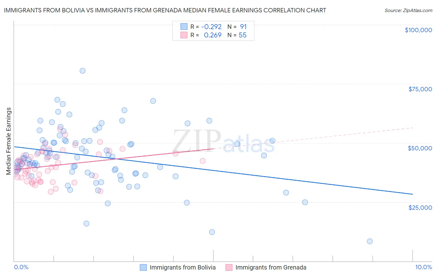 Immigrants from Bolivia vs Immigrants from Grenada Median Female Earnings