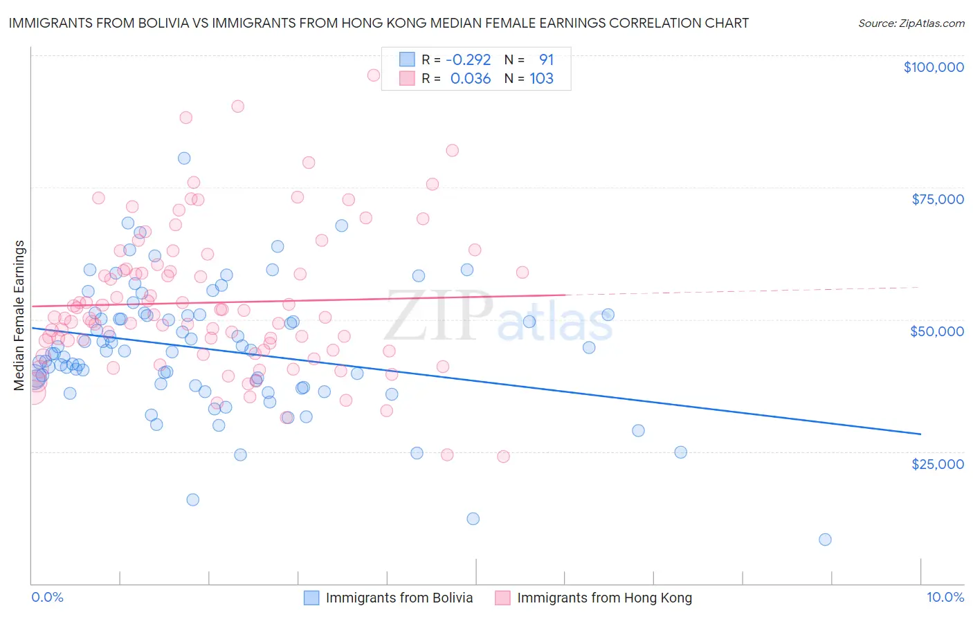 Immigrants from Bolivia vs Immigrants from Hong Kong Median Female Earnings