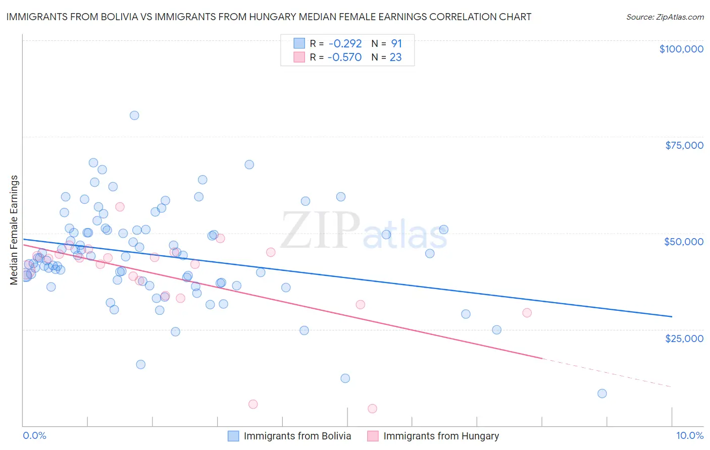 Immigrants from Bolivia vs Immigrants from Hungary Median Female Earnings