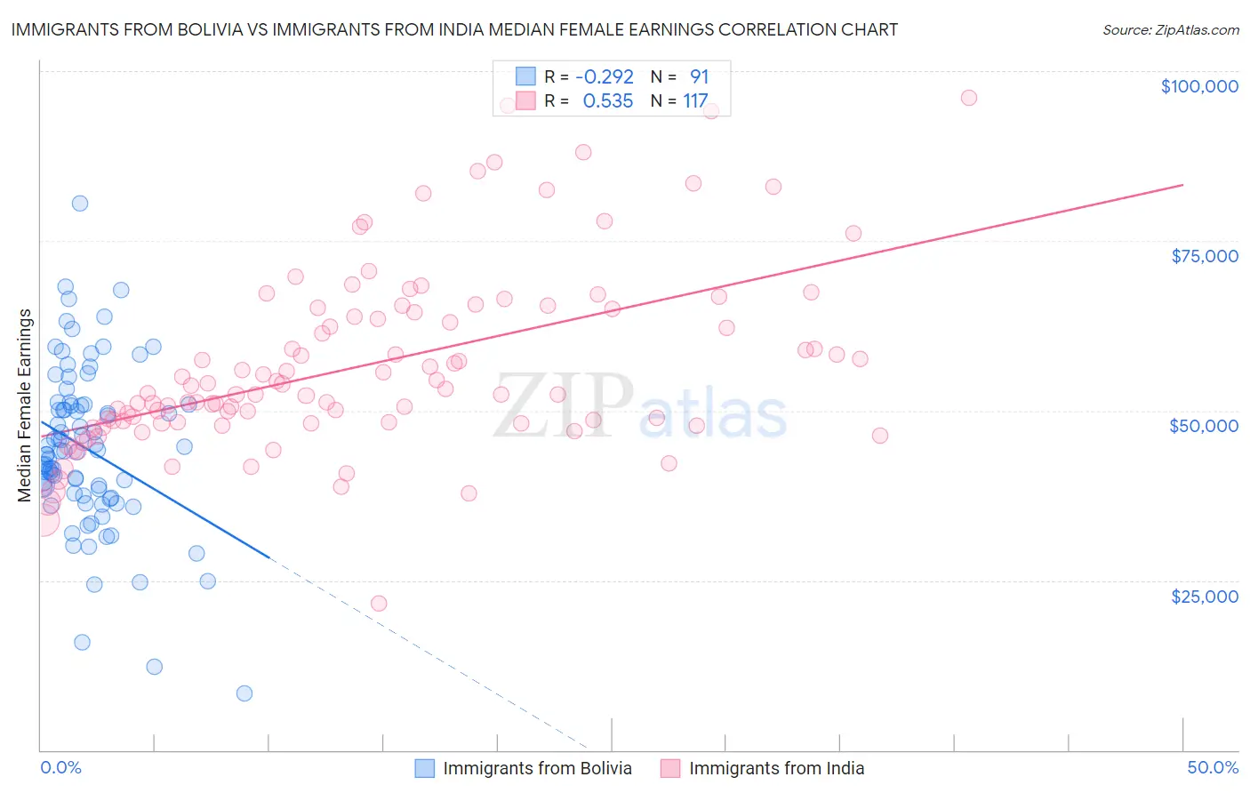 Immigrants from Bolivia vs Immigrants from India Median Female Earnings