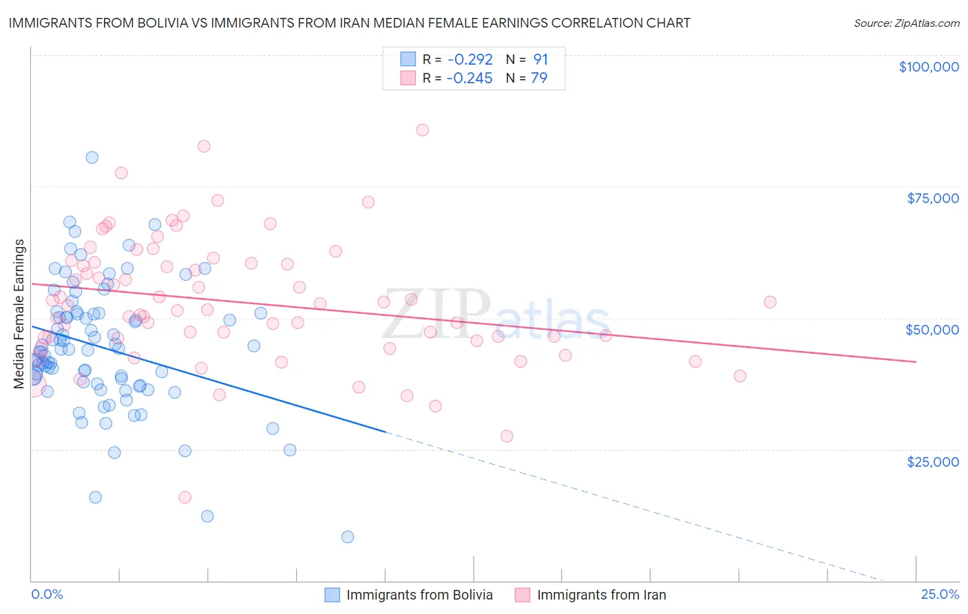 Immigrants from Bolivia vs Immigrants from Iran Median Female Earnings