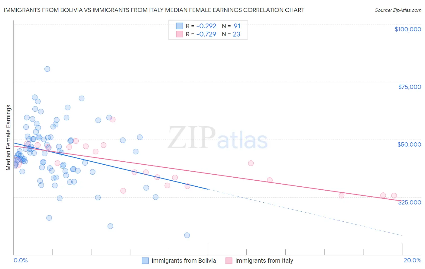 Immigrants from Bolivia vs Immigrants from Italy Median Female Earnings