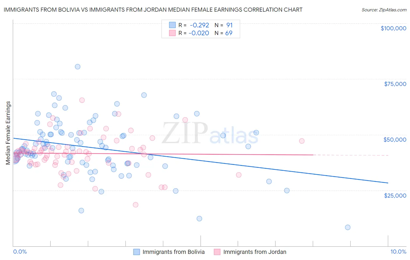 Immigrants from Bolivia vs Immigrants from Jordan Median Female Earnings
