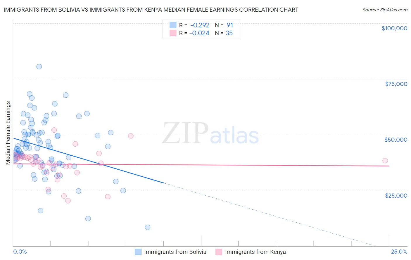 Immigrants from Bolivia vs Immigrants from Kenya Median Female Earnings