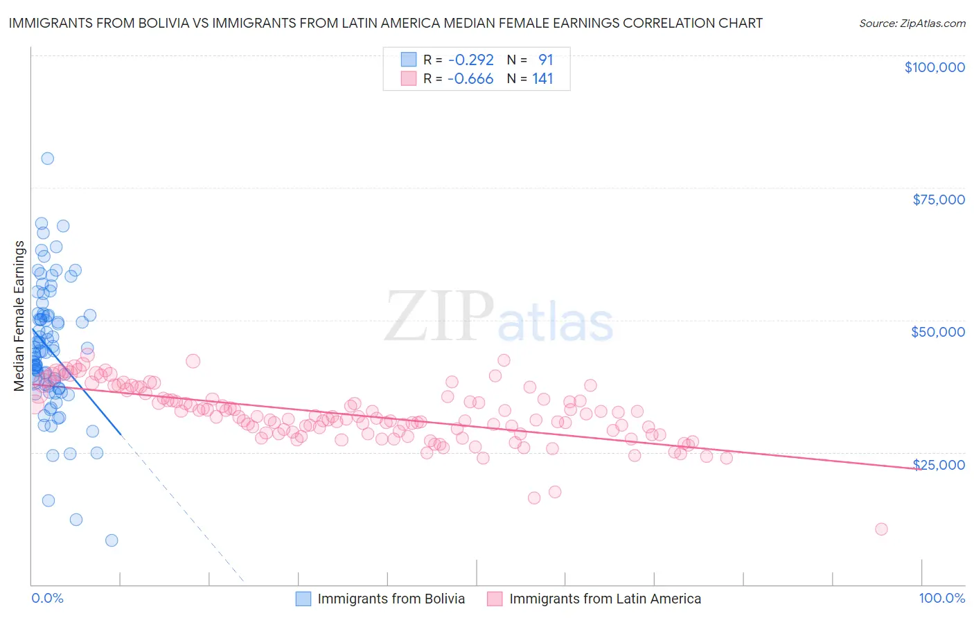 Immigrants from Bolivia vs Immigrants from Latin America Median Female Earnings